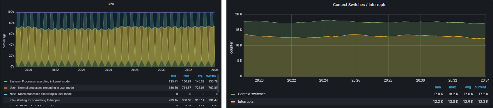 Grafana Graphs